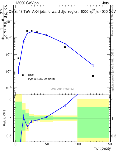 Plot of j.mult in 13000 GeV pp collisions