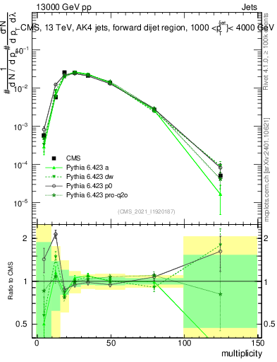 Plot of j.mult in 13000 GeV pp collisions