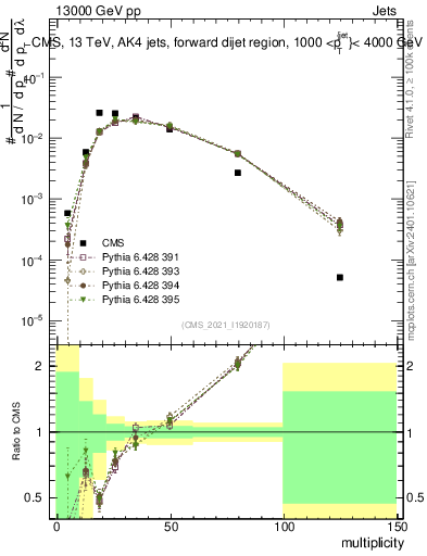 Plot of j.mult in 13000 GeV pp collisions