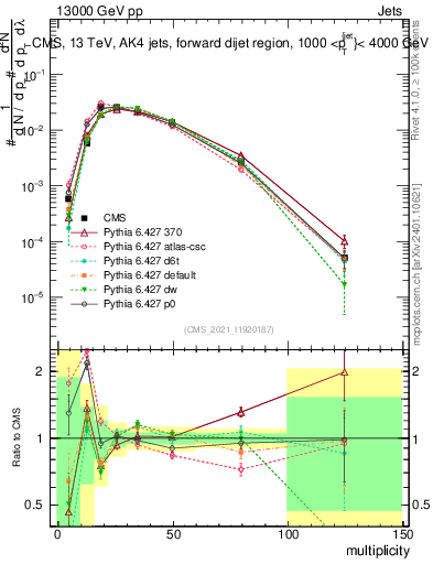 Plot of j.mult in 13000 GeV pp collisions