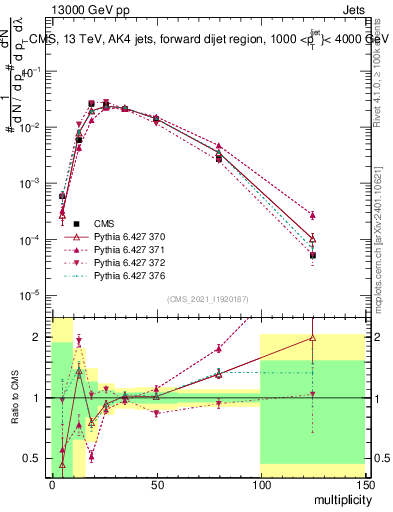 Plot of j.mult in 13000 GeV pp collisions