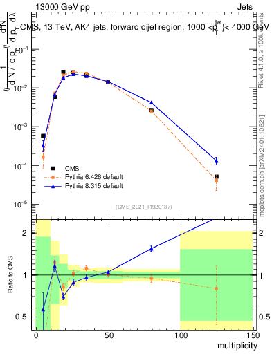 Plot of j.mult in 13000 GeV pp collisions