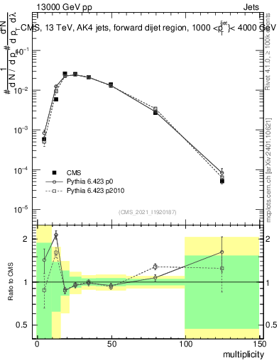 Plot of j.mult in 13000 GeV pp collisions