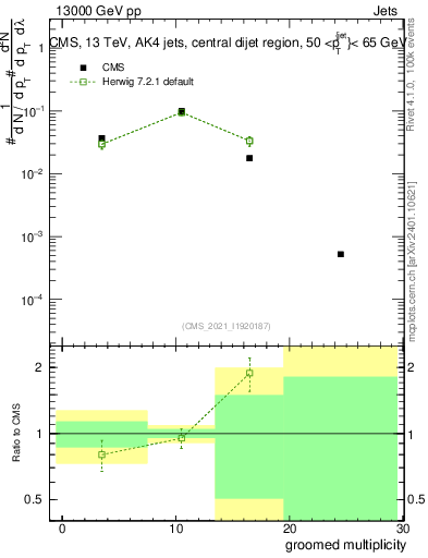 Plot of j.mult.g in 13000 GeV pp collisions