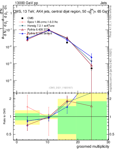 Plot of j.mult.g in 13000 GeV pp collisions