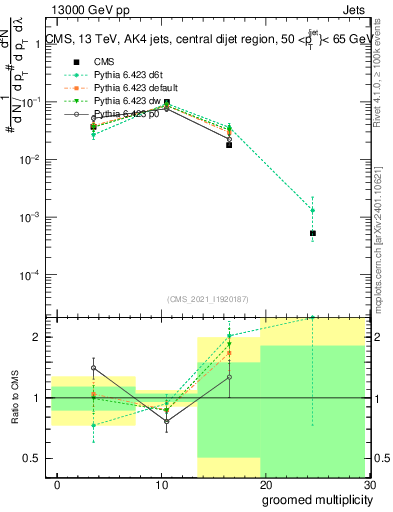 Plot of j.mult.g in 13000 GeV pp collisions