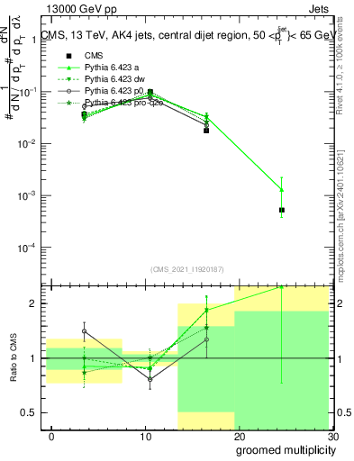 Plot of j.mult.g in 13000 GeV pp collisions