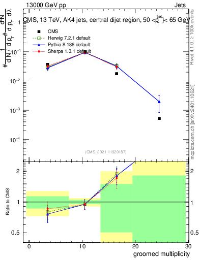 Plot of j.mult.g in 13000 GeV pp collisions