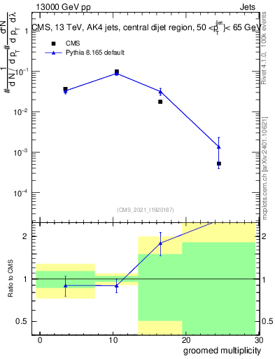 Plot of j.mult.g in 13000 GeV pp collisions