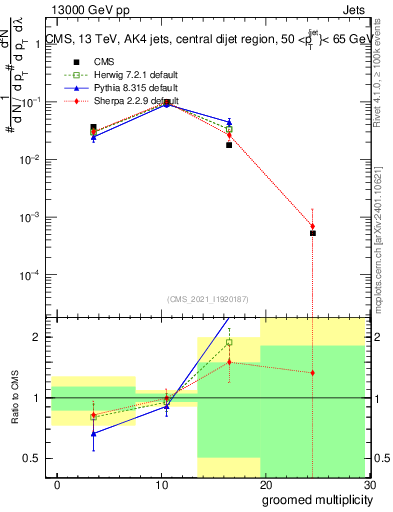 Plot of j.mult.g in 13000 GeV pp collisions