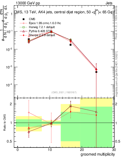 Plot of j.mult.g in 13000 GeV pp collisions