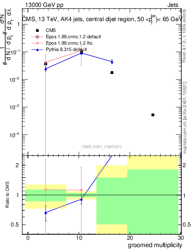 Plot of j.mult.g in 13000 GeV pp collisions