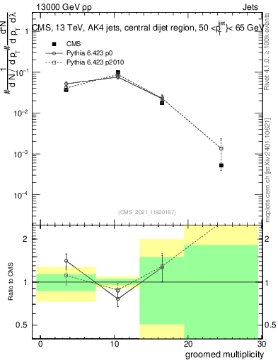 Plot of j.mult.g in 13000 GeV pp collisions