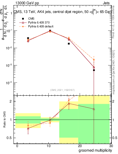 Plot of j.mult.g in 13000 GeV pp collisions