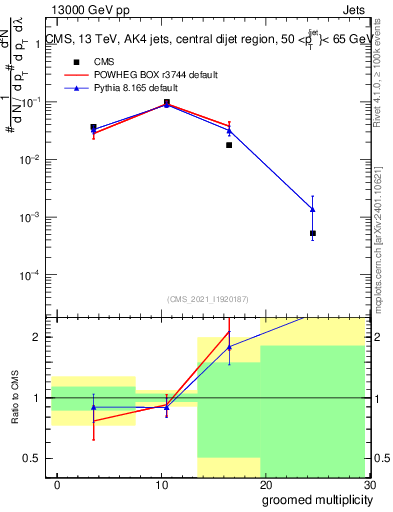 Plot of j.mult.g in 13000 GeV pp collisions