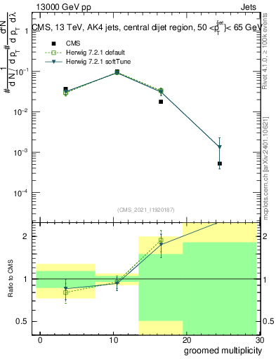 Plot of j.mult.g in 13000 GeV pp collisions