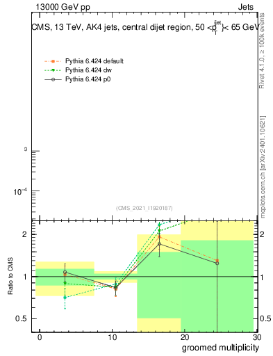 Plot of j.mult.g in 13000 GeV pp collisions