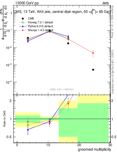 Plot of j.mult.g in 13000 GeV pp collisions