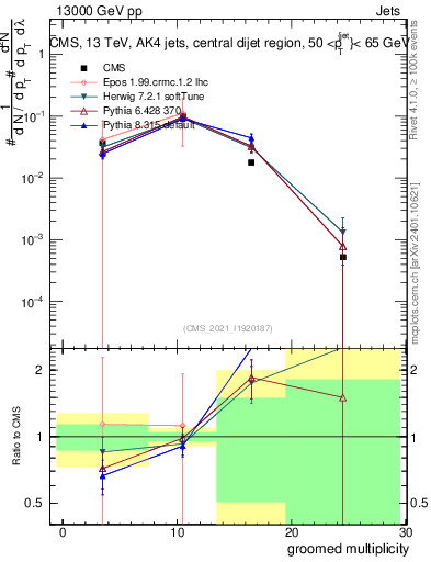 Plot of j.mult.g in 13000 GeV pp collisions