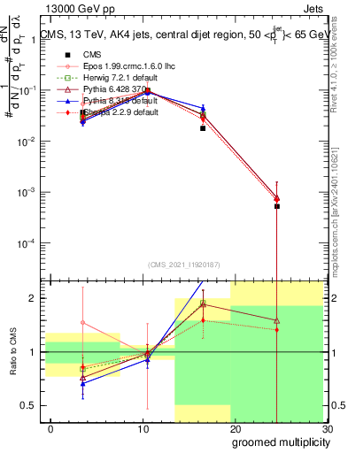 Plot of j.mult.g in 13000 GeV pp collisions