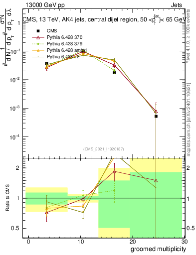 Plot of j.mult.g in 13000 GeV pp collisions
