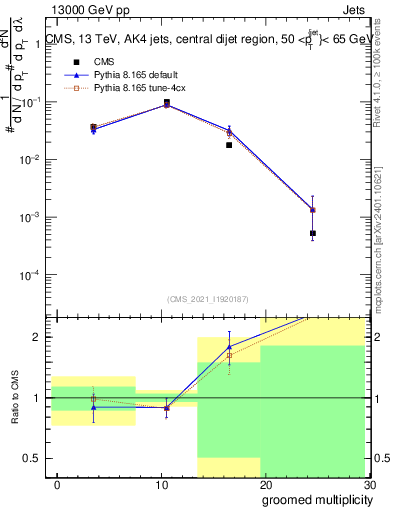 Plot of j.mult.g in 13000 GeV pp collisions