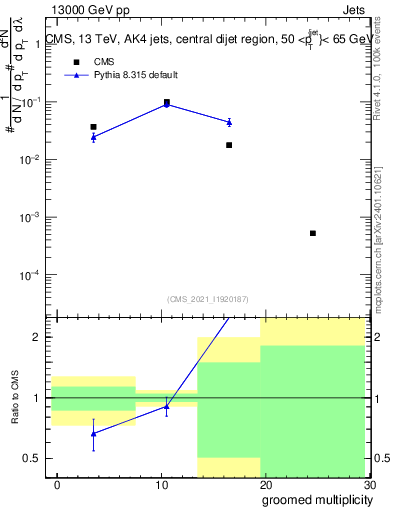 Plot of j.mult.g in 13000 GeV pp collisions