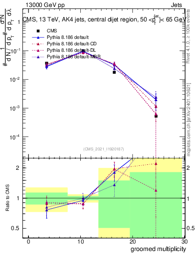 Plot of j.mult.g in 13000 GeV pp collisions