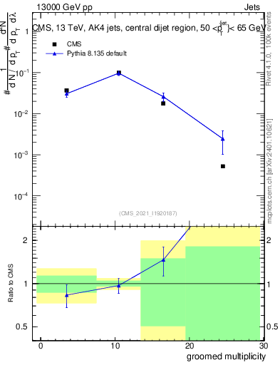 Plot of j.mult.g in 13000 GeV pp collisions
