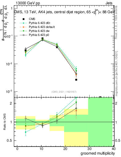 Plot of j.mult.g in 13000 GeV pp collisions