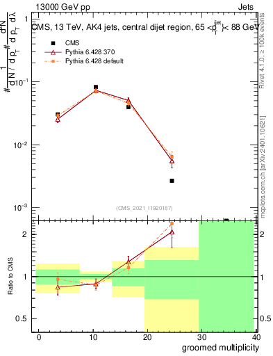 Plot of j.mult.g in 13000 GeV pp collisions