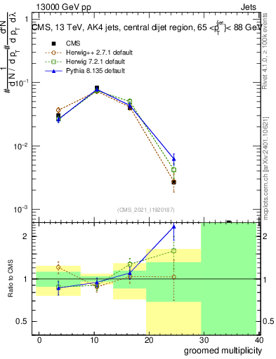 Plot of j.mult.g in 13000 GeV pp collisions