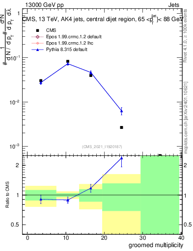 Plot of j.mult.g in 13000 GeV pp collisions