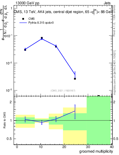 Plot of j.mult.g in 13000 GeV pp collisions