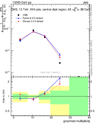 Plot of j.mult.g in 13000 GeV pp collisions