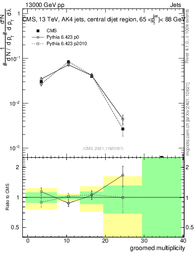 Plot of j.mult.g in 13000 GeV pp collisions