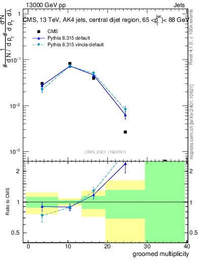 Plot of j.mult.g in 13000 GeV pp collisions