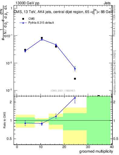 Plot of j.mult.g in 13000 GeV pp collisions