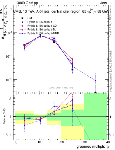 Plot of j.mult.g in 13000 GeV pp collisions