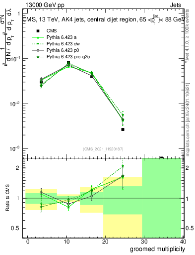 Plot of j.mult.g in 13000 GeV pp collisions