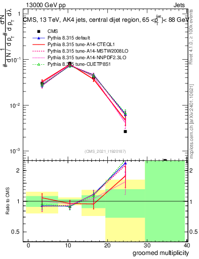 Plot of j.mult.g in 13000 GeV pp collisions