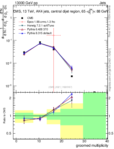 Plot of j.mult.g in 13000 GeV pp collisions