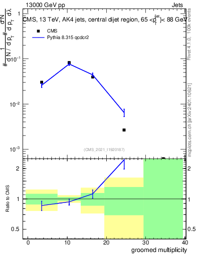 Plot of j.mult.g in 13000 GeV pp collisions