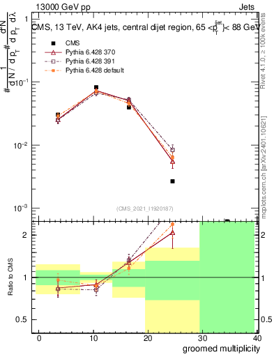 Plot of j.mult.g in 13000 GeV pp collisions
