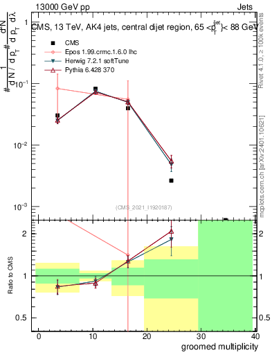 Plot of j.mult.g in 13000 GeV pp collisions