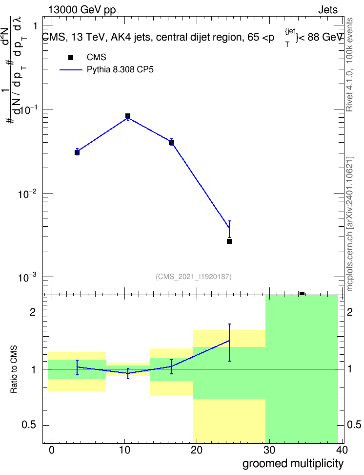 Plot of j.mult.g in 13000 GeV pp collisions