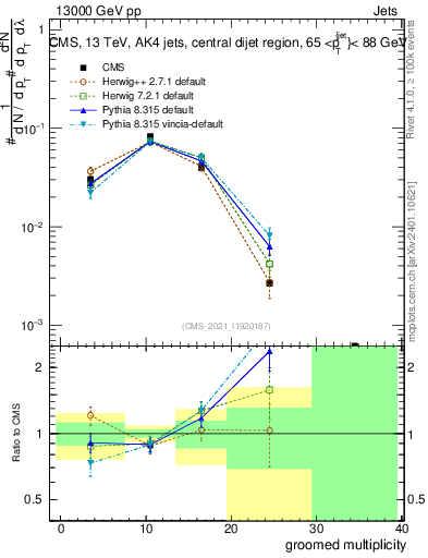 Plot of j.mult.g in 13000 GeV pp collisions