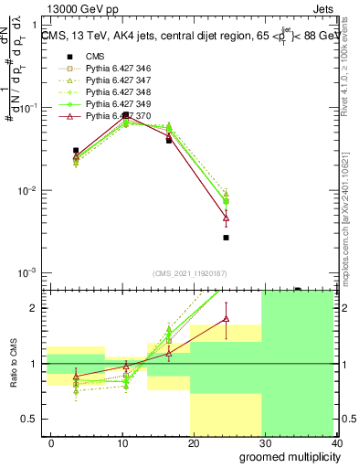 Plot of j.mult.g in 13000 GeV pp collisions