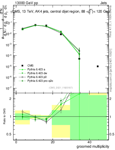 Plot of j.mult.g in 13000 GeV pp collisions