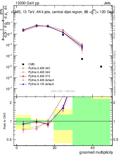 Plot of j.mult.g in 13000 GeV pp collisions